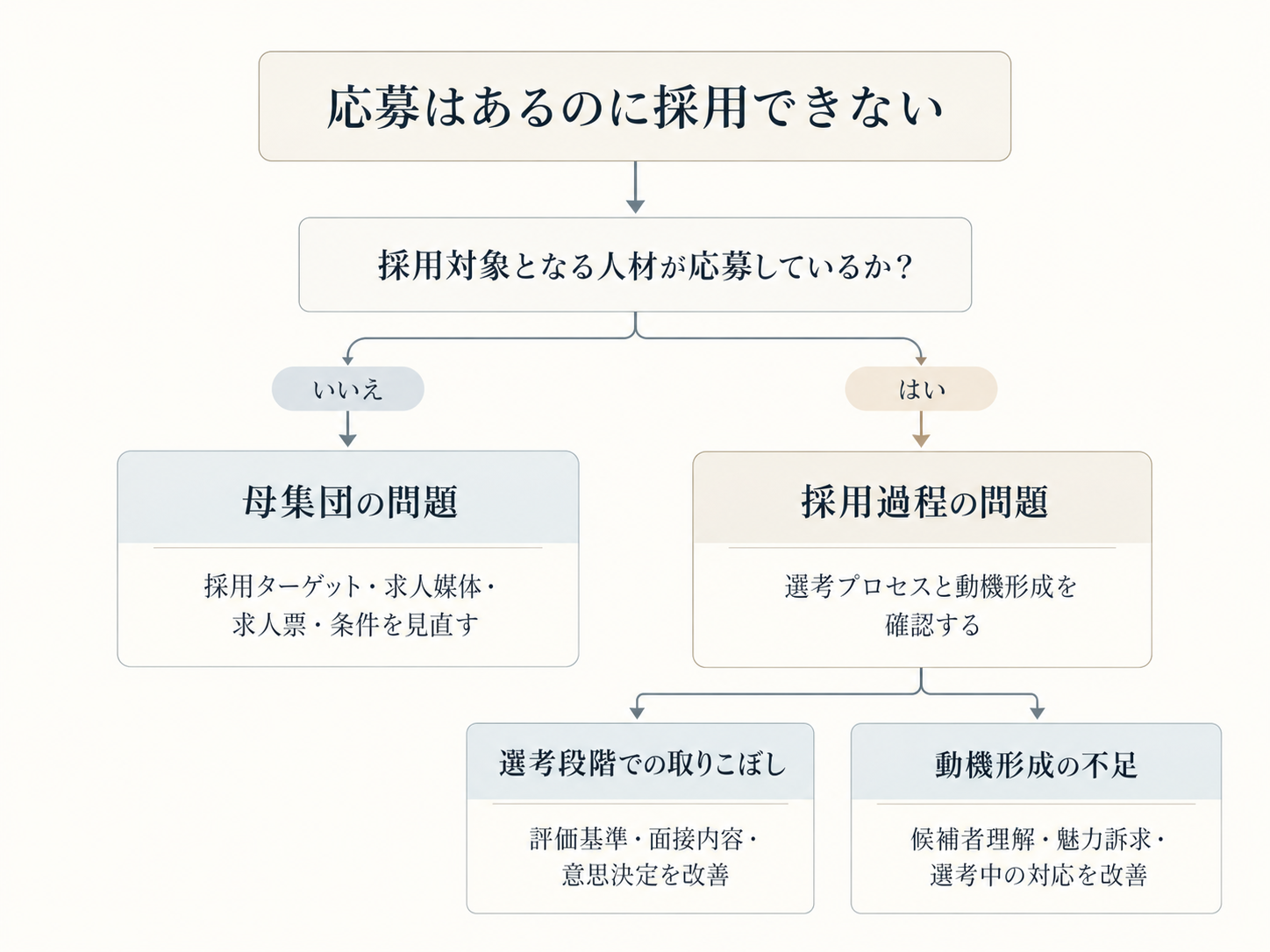 応募はあるのに採用できない場合に、採用対象となる人材が応募しているかを確認し、母集団・選考段階・動機形成の課題を切り分ける図